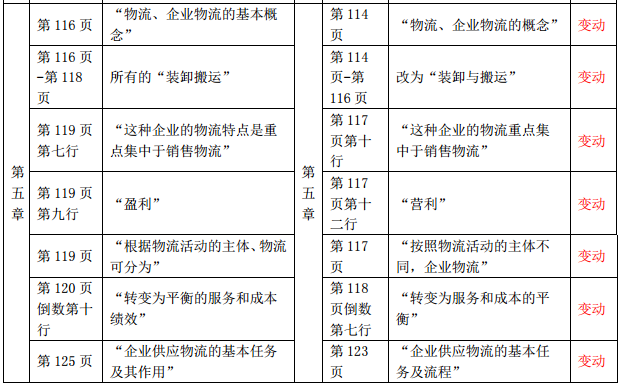 2019年中級經(jīng)濟師《財政稅收》教材變化-第五章