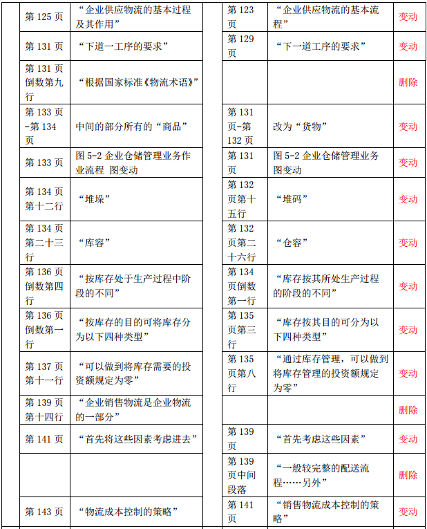 2019年中級經(jīng)濟師《財政稅收》教材變化-第五章(2)