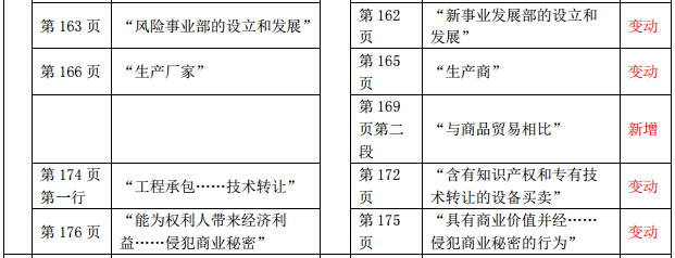 2019年中級經(jīng)濟師《財政稅收》教材變化-第六章(2)