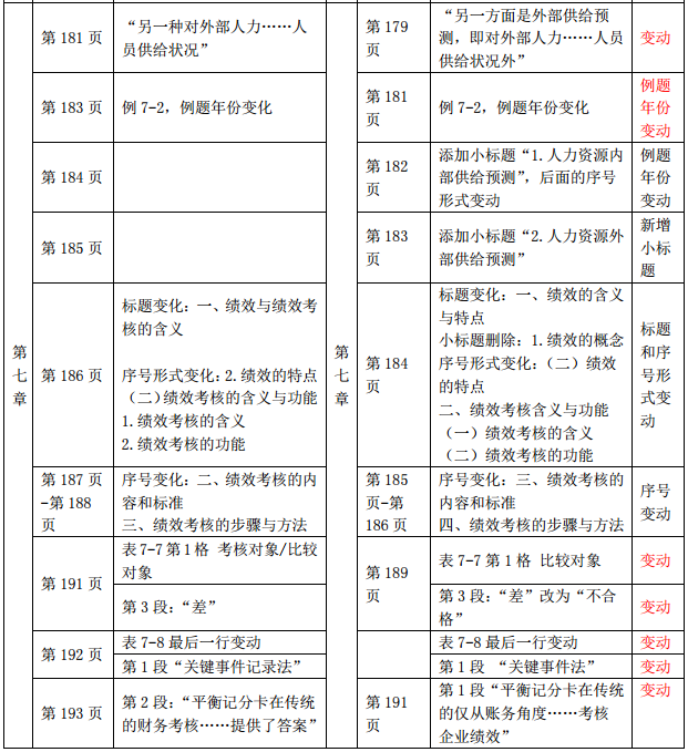 2019年中級經(jīng)濟師《財政稅收》教材變化-第七章