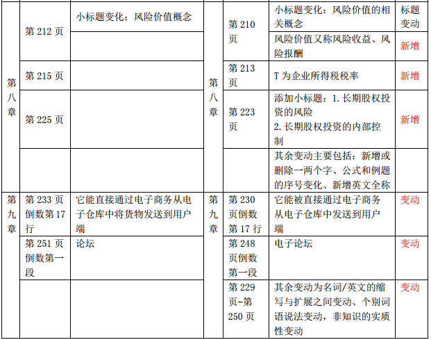 2019年中級經(jīng)濟師《財政稅收》教材變化-第八章、第九章