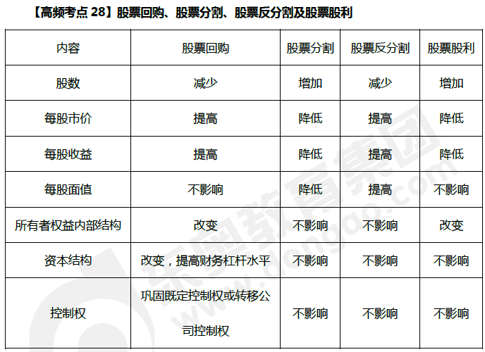 股票回購、股票分割、股票反分割及股票股利
