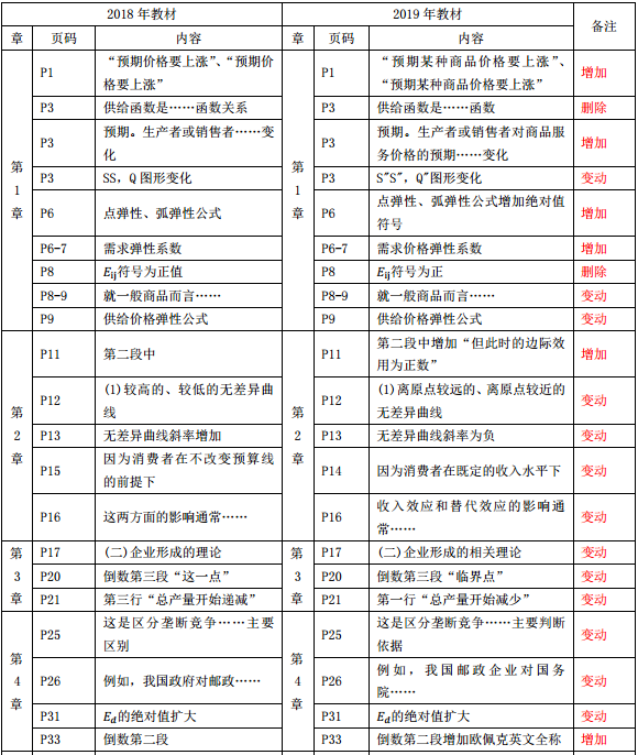 2019年中級(jí)經(jīng)濟(jì)師《經(jīng)濟(jì)基礎(chǔ)》教材變化-第1章、第2章、第3章、第4章