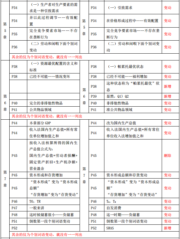 2019年中級(jí)經(jīng)濟(jì)師《經(jīng)濟(jì)基礎(chǔ)》教材變化-第5章、第6章、第7章