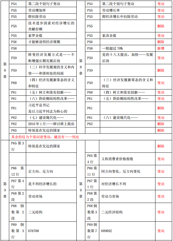 2019年中級(jí)經(jīng)濟(jì)師《經(jīng)濟(jì)基礎(chǔ)》教材變化-第8章、第9章