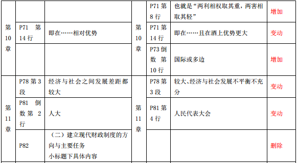 2019年中級(jí)經(jīng)濟(jì)師《經(jīng)濟(jì)基礎(chǔ)》教材變化-第10章、第11章