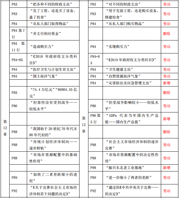 2019年中級(jí)經(jīng)濟(jì)師《經(jīng)濟(jì)基礎(chǔ)》教材變化-第12章