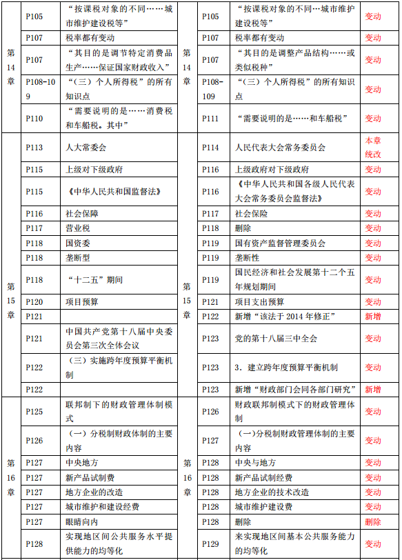 2019年中級(jí)經(jīng)濟(jì)師《經(jīng)濟(jì)基礎(chǔ)》教材變化-第14章、第15章、第16章