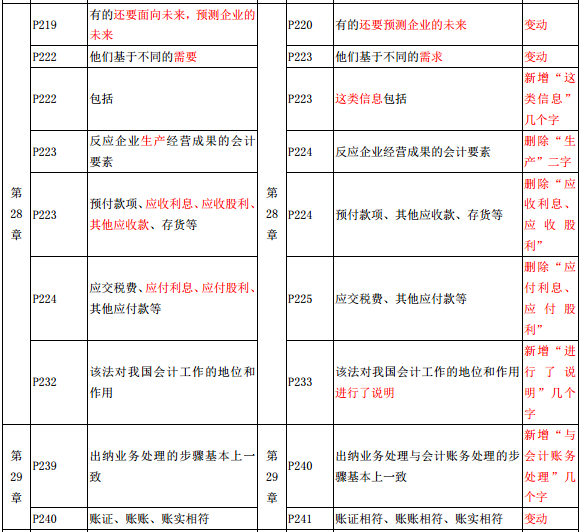 2019年中級(jí)經(jīng)濟(jì)師《經(jīng)濟(jì)基礎(chǔ)》教材變化-第28章、第29章
