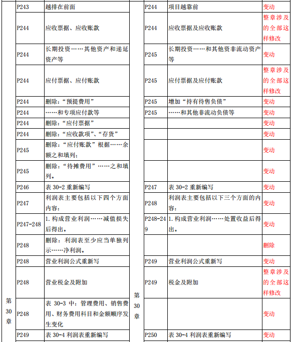 2019年中級(jí)經(jīng)濟(jì)師《經(jīng)濟(jì)基礎(chǔ)》教材變化-第30章