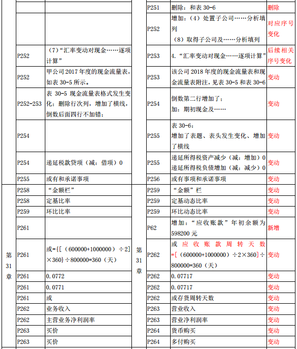 2019年中級(jí)經(jīng)濟(jì)師《經(jīng)濟(jì)基礎(chǔ)》教材變化-第31章