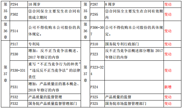 2019年中級(jí)經(jīng)濟(jì)師《經(jīng)濟(jì)基礎(chǔ)》教材變化-第35章、第36章、第37章