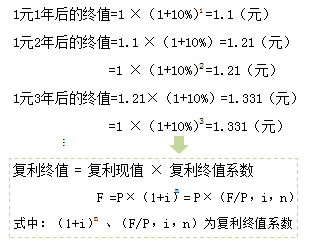 各年年末的終值計(jì)算