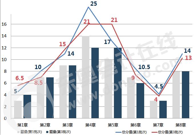 初級會計《經(jīng)濟法基礎(chǔ)》各章節(jié)分值比例