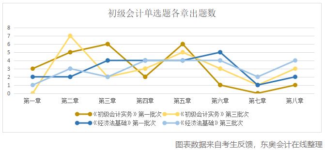 初級會計(jì)單選題各章出題數(shù)