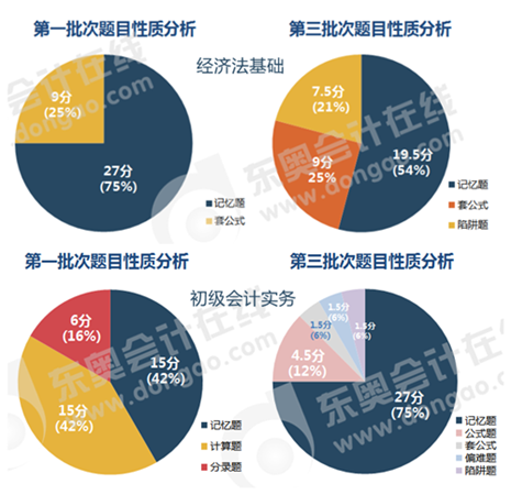 初級會計(jì)單選題題目性質(zhì)分析