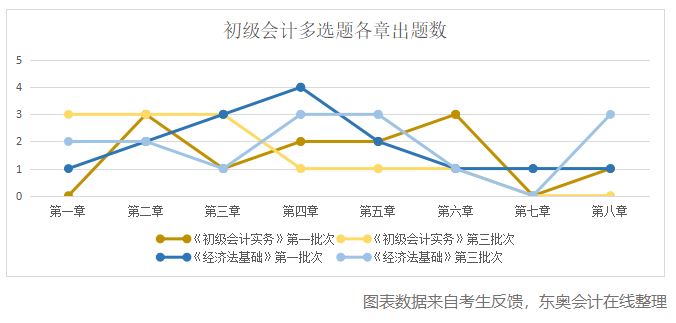 初級會計(jì)多選題各章出題數(shù)