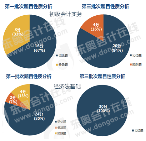 初級會計(jì)多選題題目性質(zhì)分析