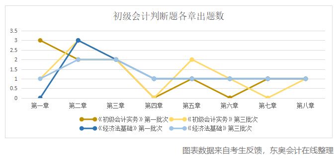 初級會計(jì)判斷題各章出題數(shù)