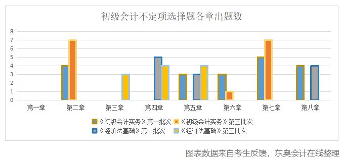 初級會計(jì)不定項(xiàng)各章出題數(shù)