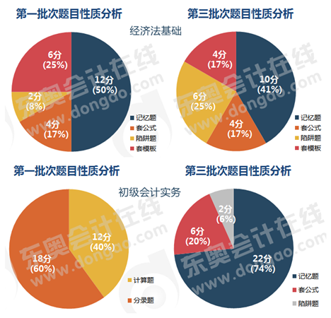 初級會計(jì)不定項(xiàng)題目性質(zhì)分析