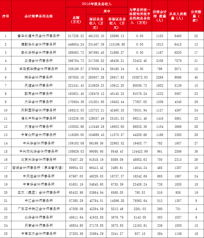 百強事務所排名前25