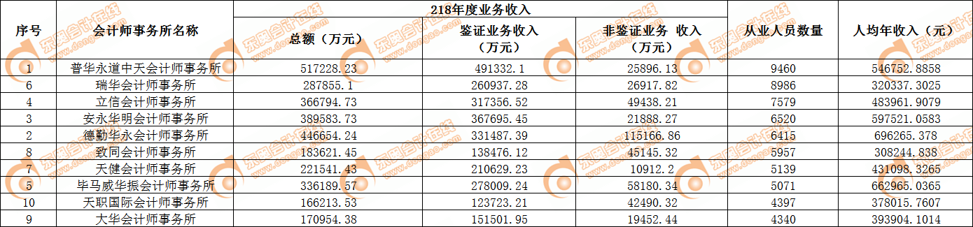 年度業(yè)務收入