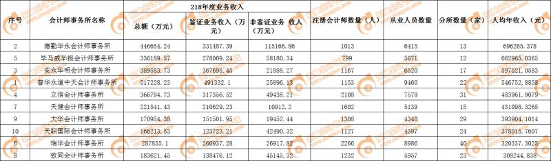 業(yè)務收入對比