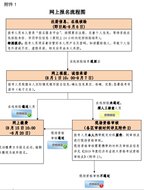 北京2019年中級經(jīng)濟師考試5