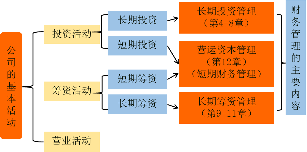注會(huì)財(cái)管