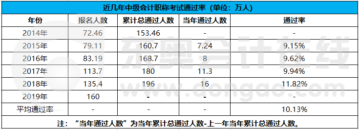 近幾年中級會計職稱考試通過率