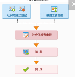 個體工商戶如何做社保增減員