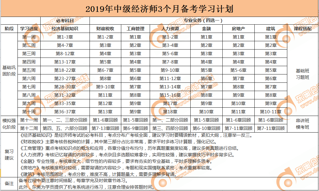 中級經(jīng)濟師倒計時3個月備考計劃