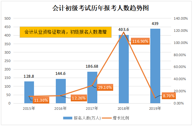 會(huì)計(jì)初級(jí)考試歷年報(bào)考人數(shù)趨勢圖