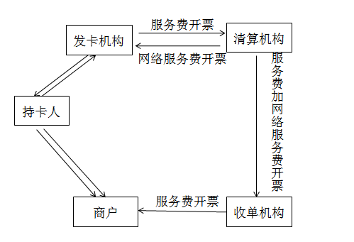 直接收費金融服務的銷售額