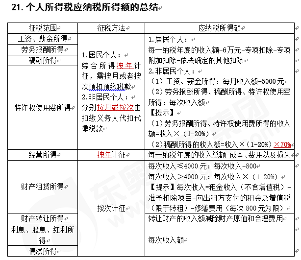 注會(huì)稅法知識(shí)點(diǎn)答疑
