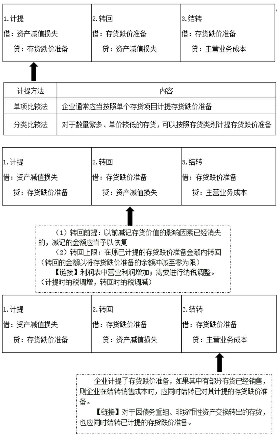 存貨跌價(jià)準(zhǔn)備的計(jì)提、轉(zhuǎn)回和結(jié)轉(zhuǎn)