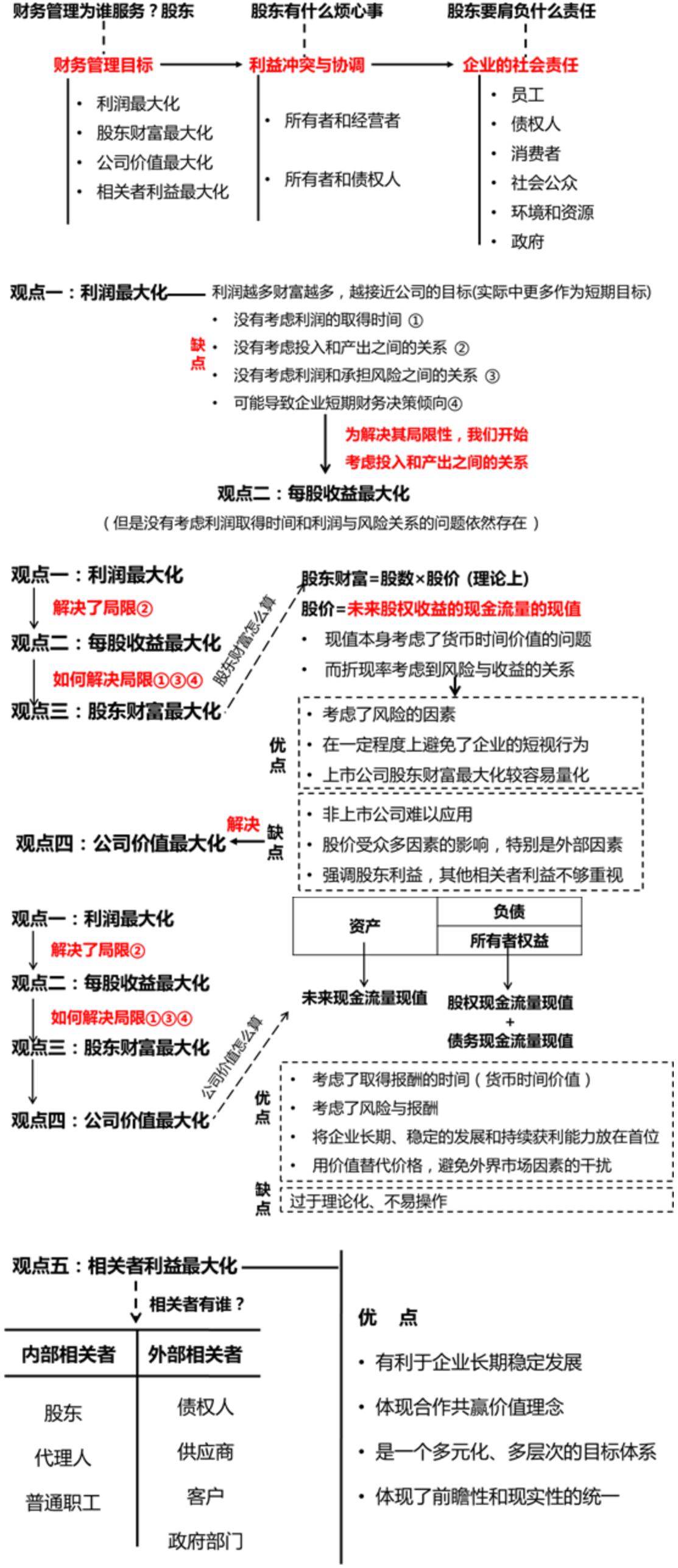 財(cái)務(wù)管理的目標(biāo)