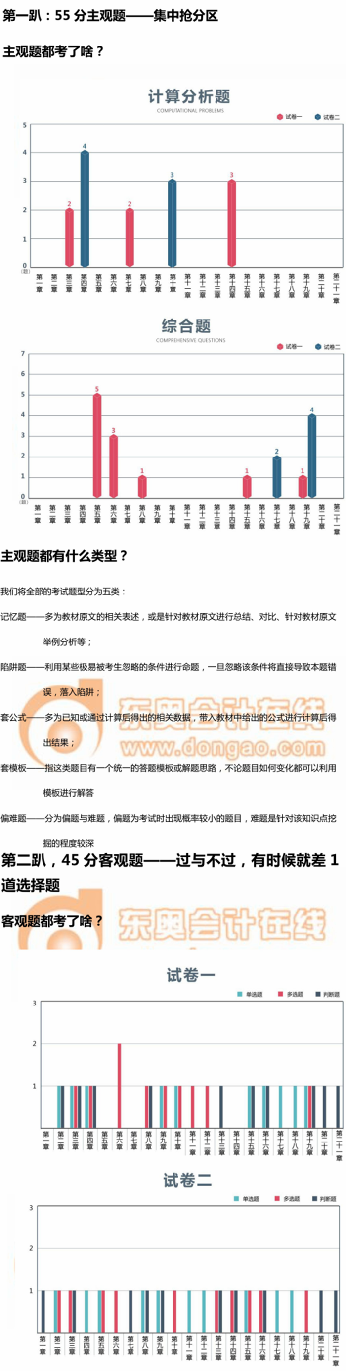 中級(jí)會(huì)計(jì)實(shí)務(wù)考題分析