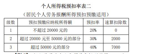 個人所得稅預(yù)扣率