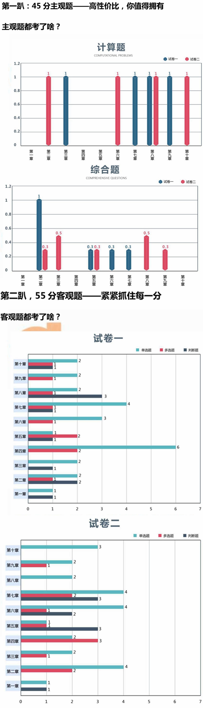 財務(wù)管理試卷分析