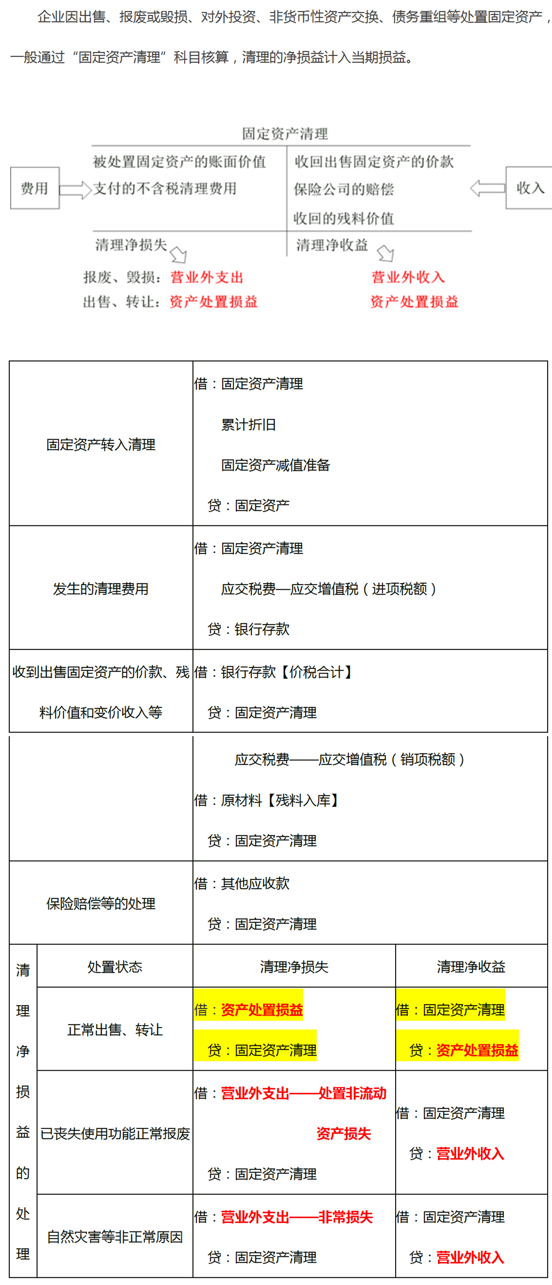 固定資產(chǎn)處置的會(huì)計(jì)處理