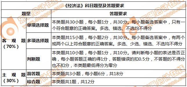 經(jīng)濟(jì)法題型題量