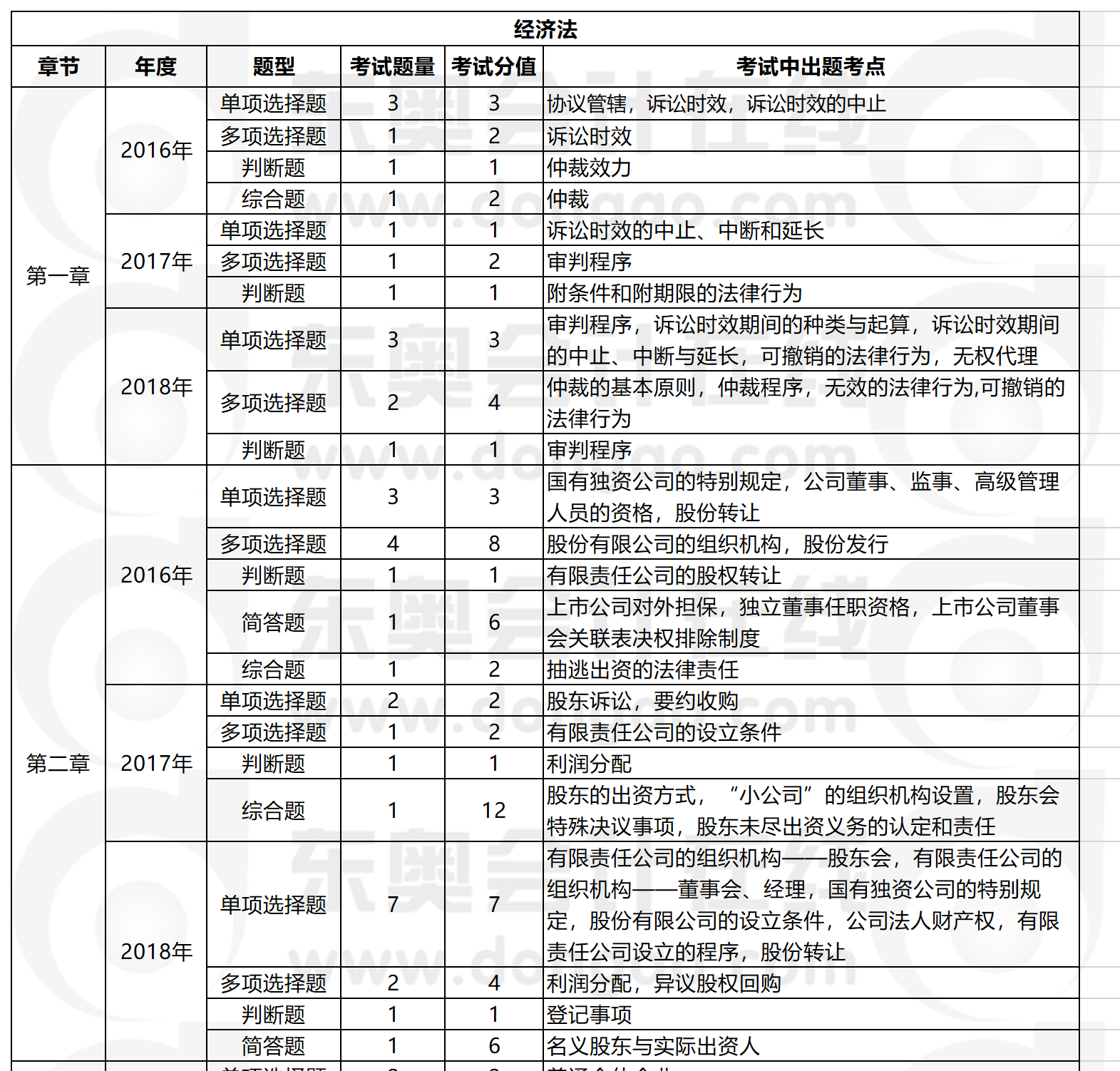 經(jīng)濟(jì)法近年題型題量分析