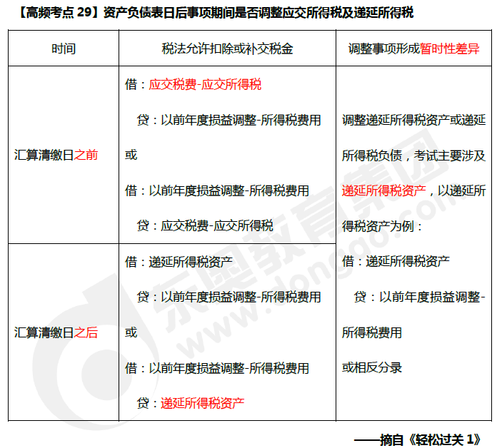 2019年《中級會計(jì)實(shí)務(wù)》科目高頻考點(diǎn)
