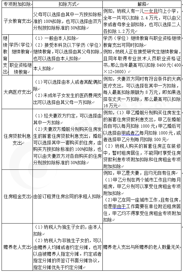 注會(huì)稅法知識(shí)點(diǎn)答疑