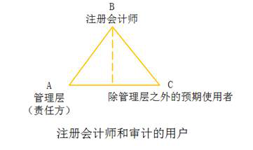 審計(jì)業(yè)務(wù)的三方關(guān)系人