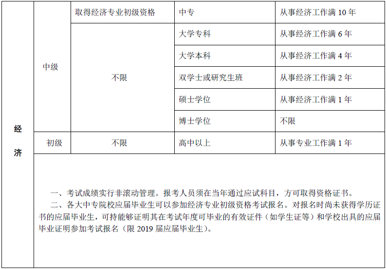 吉林2019年中級經(jīng)濟師考試報名條件