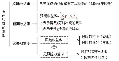 資產(chǎn)風(fēng)險收益率的類型 資產(chǎn)風(fēng)險收益率的類型