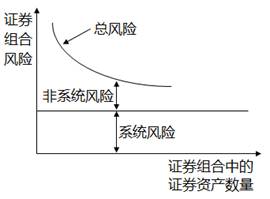 證券組合風(fēng)險與證券組合中的證券資產(chǎn)數(shù)量